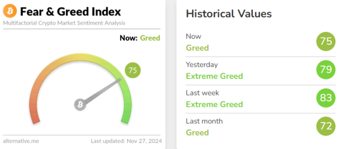 Crypto Fear & Greed Index Drops to 75, Moves into ‘Greed’ Zone