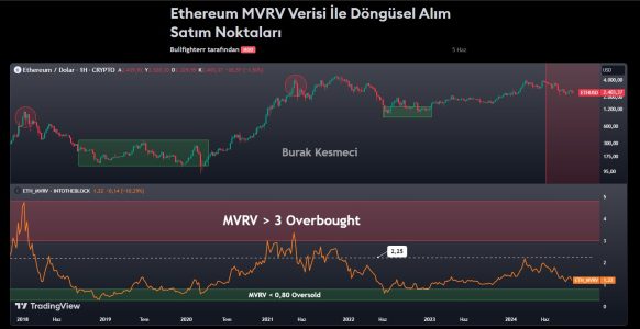 Ethereum MVRV 1.22 buying opportunity