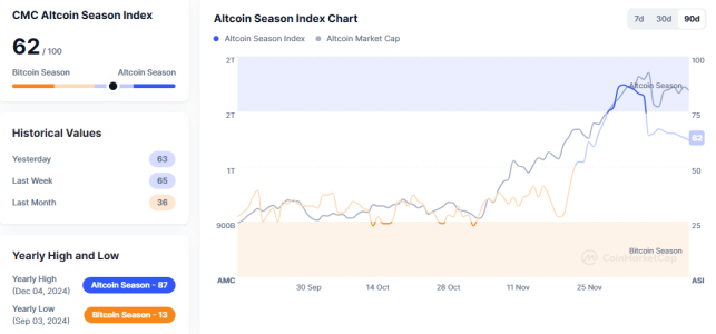 Altcoin Season Index Falls to 62, Still Signals Active Altcoin Season