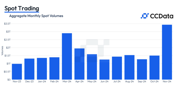 Crypto Exchange Volume Hits New High, Surpassing $10 Trillion in November