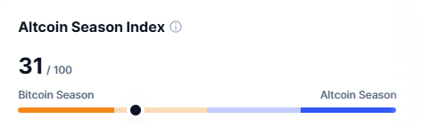 Altcoin Season Index Rises to 31, Signaling Continued Bitcoin Season