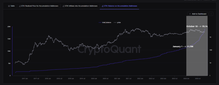 Ethereum accumulation addresses surpass 19 million ETH, potentially reaching 80 million. 