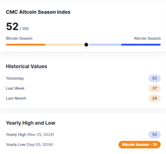 Altcoin Season Index Holds Steady at 52: What It Means for Investors