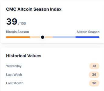 Altcoin Season Index Drops to 39, Market Remains in Bitcoin Season