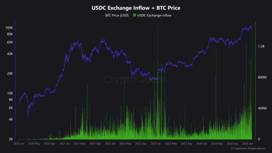 USDC inflows chart showing exchange deposits.