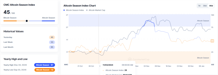 Altcoin Season Index Remains at 45, Market in Bitcoin Season