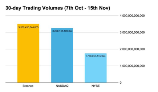 Binance’s Trading Volume Exceeds $3.5 Trillion in 30 Days, Outperforms NASDAQ and NYSE