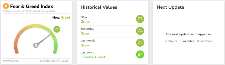 Crypto Fear & Greed Index Dips to 73, Stays in ‘Greed’ Zone