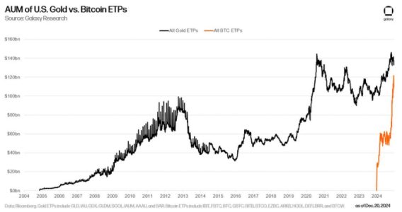 Spot Bitcoin ETF Assets Near Gold ETF Size Within a Year