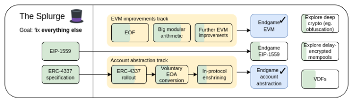 Vitalik Buterin unveils 'The Splurge' phase in Ethereum's development, focusing on enhancing the EVM, implementing account abstraction, optimizing transaction fees, and exploring advanced cryptographic techniques.