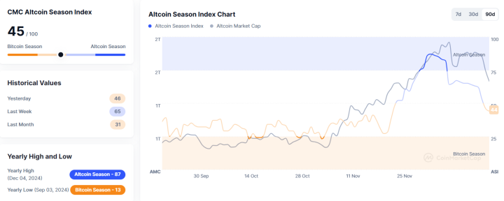 Altcoin Season Index Dips to 45, Signaling Continued Market Dominance by Bitcoin