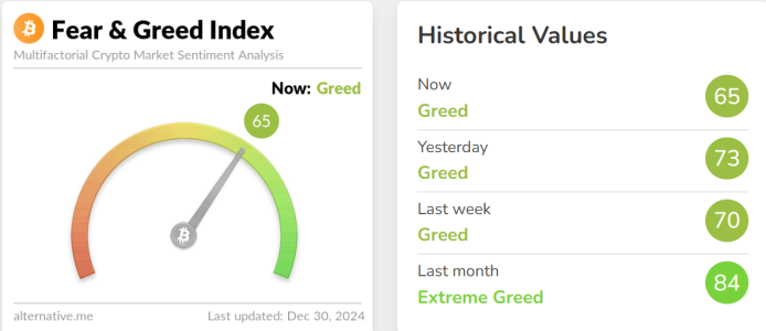 The Crypto Fear & Greed Index stands at 65, reflecting market greed despite an eight-point drop from the previous day. Learn what it signals for investors.