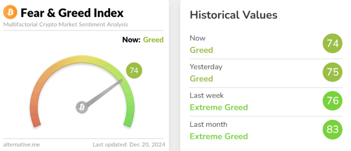 Crypto Fear & Greed Index Falls to 74, Staying in the ‘Greed’ Zone