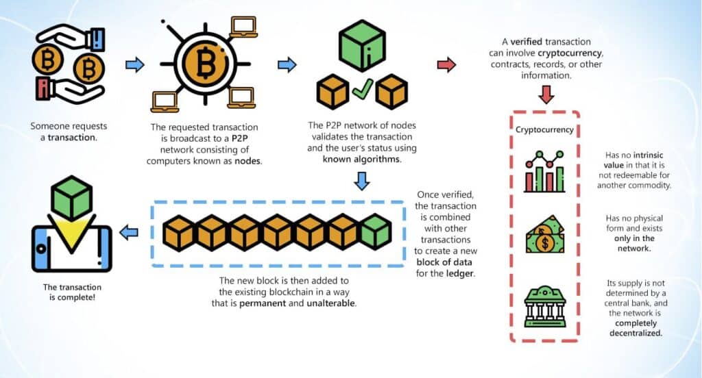 How does cryptocurrency work ?