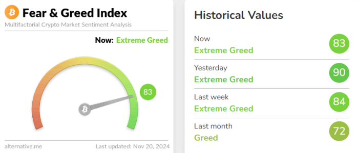 Crypto Fear & Greed Index Drops to 83, Stays in ‘Extreme Greed’ Zone