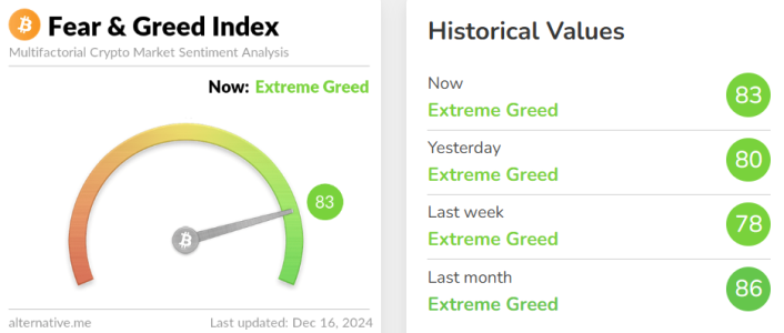 Crypto Fear & Greed Index Reaches 83, Reflecting "Extreme Greed"