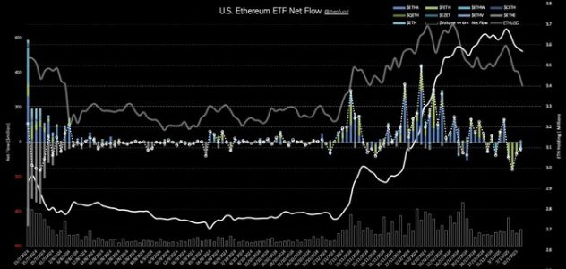 U.S. Spot Ethereum ETFs Face $39.52M Net Outflows Amid Market Uncertainty