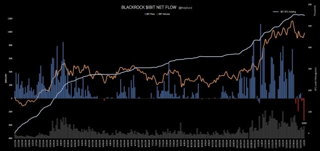 BlackRock's Spot Bitcoin ETF Sees Record $331M Outflow: What's Next?"