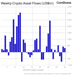 Crypto Investment Products See Net Inflows