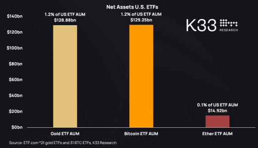 U.S. Bitcoin ETFs Surpass Gold ETFs in Assets Under Management (AUM)