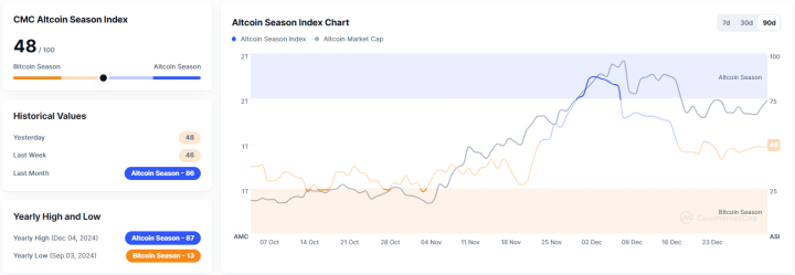 Altcoin Season Index Stays at 48, Confirming Bitcoin Dominance