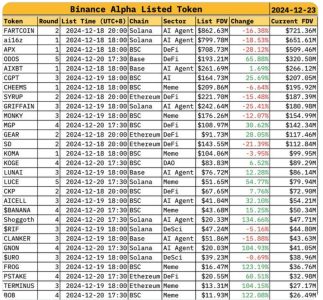 Binance Alpha's Token Selections: A Performance Overview