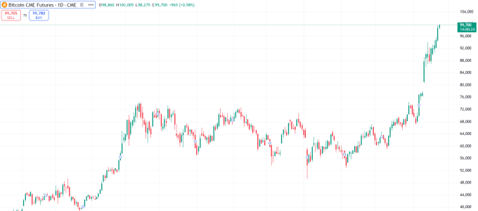 Bitcoin CME Futures Briefly Surpass $100K on November 22