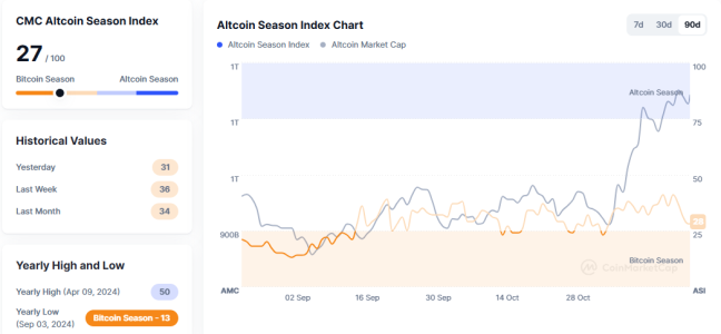 Altcoin Season Index Drops to 27, Indicating Bitcoin Season Dominance