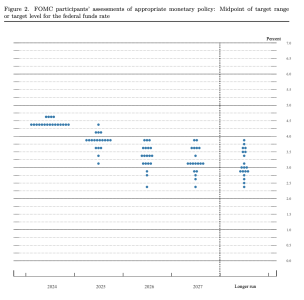 The Fed's ‘Dot Plot’ Suggests an Additional 0.5% Rate Cut in 2025