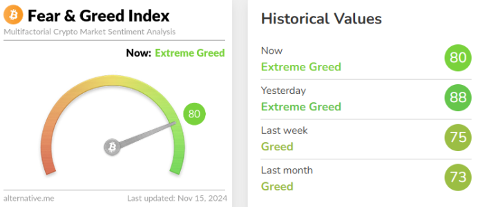 Crypto Fear & Greed Index Drops to 80, Stays in 'Extreme Greed' Zone