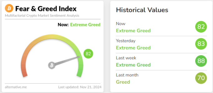 Crypto Fear & Greed Index Drops to 82, Remains in ‘Extreme Greed’ Zone