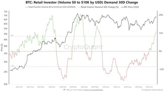 Retail on-chain activity rebounds as small investors return, indicating increased market confidence and lower risk aversion.