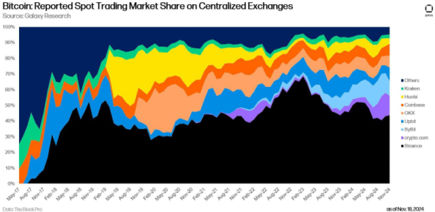 Binance Maintains 40% Market Dominance in Bitcoin Spot Trading Since 2020