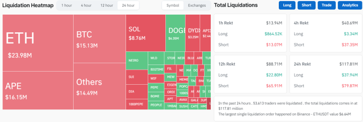 $117.8M in crypto futures liquidated in the last 24 hours, with Ethereum leading the charge.