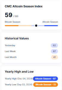 Altcoin Season Index Drops to 59: What It Means for the Crypto Market