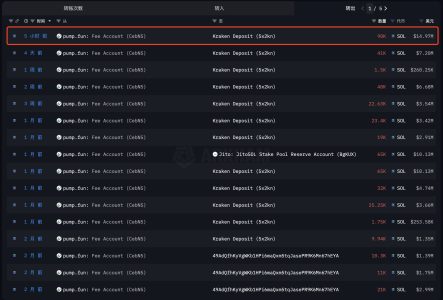 Pump.fun deposits $14.97M worth of SOL into Kraken.