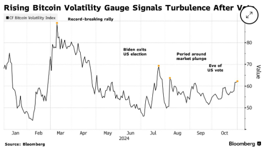 Bitcoin traders brace for volatile price swings ahead of the U.S. election.