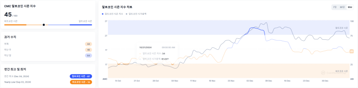 Altcoin Season Index Rises One Point to 45, Signaling Bitcoin Season