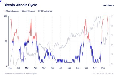 Bitcoin Poised to Lead as Dominance Increases, Altcoins Lose Support: Glassnode Co-Founders