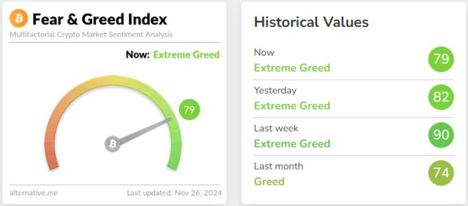 Crypto Fear & Greed Index Drops to 79, Remains in 'Extreme Greed' Zone