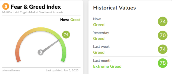 Crypto Fear & Greed Index Climbs to 74, Signaling Strong Market Optimism