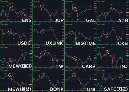 Analysis reveals that Bitcoin prices often drop sharply following Upbit Exchange listings.