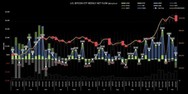 U.S. Spot Bitcoin ETFs See $463M in Net Inflows, BlackRock IBIT Leads the Pack