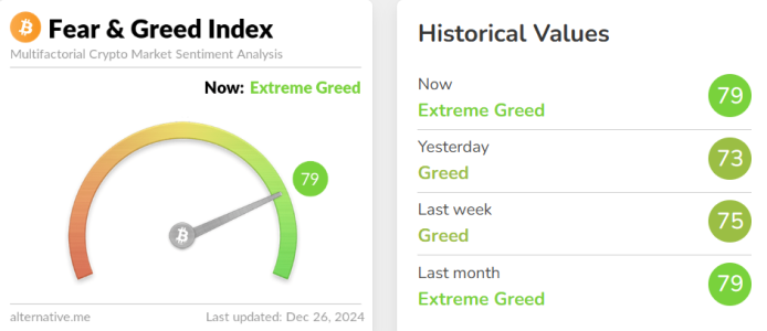 Crypto Fear & Greed Index Hits 79, Enters ‘Extreme Greed’ Zone