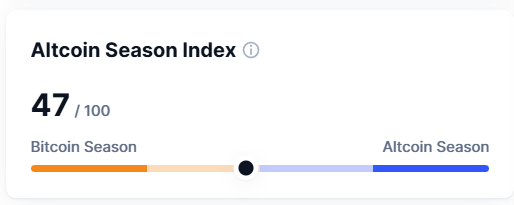 Altcoin Season Index Climbs to 47: What It Means for the Crypto Market