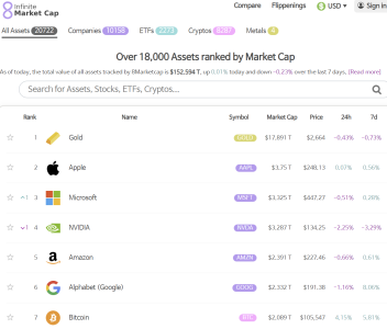 Bitcoin on the Verge of Surpassing Google by Market Cap