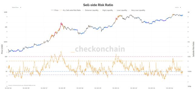 Bitcoin Sell-Side Risk Ratio Signals Potential End of Uptrend, Says Glassnode Analyst