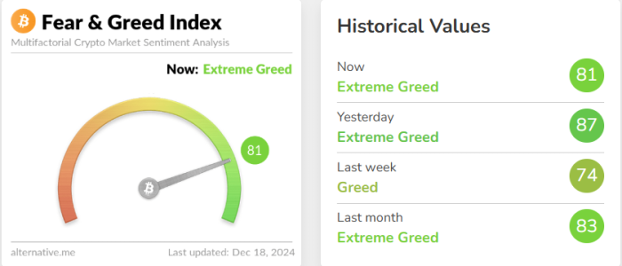 Crypto Fear & Greed Index Drops to 81: Market Still in ‘Extreme Greed’ Zone