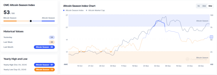 Altcoin Season Index Drops to 53, Market Remains in Altcoin Season