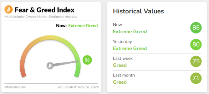 Crypto Fear & Greed Index Hits 86: What It Means for the Market